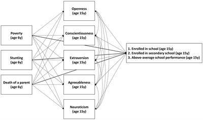 Childhood adversity and educational attainment: Evidence from Zambia on the role of personality